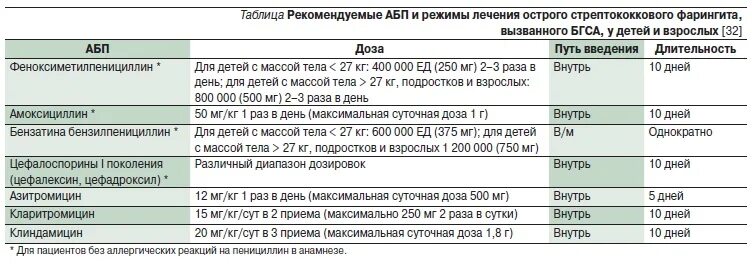 Антибиотики при скарлатине у детей. Амоксициллин 250 мг детям дозировка 4 года ребенку. Амоксициллин суспензия для детей дозировка 5 лет. Амоксициллин дозировка для детей 6 лет.