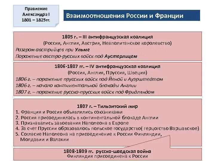 Таблица по истории россия и франция. Отношения России с Францией в 1801-1809. Отношение России и Франции в 1801-1809 гг. Отношение Росси с фоануие 1801-1809. Отношения Росси и Франции при Александре 1.