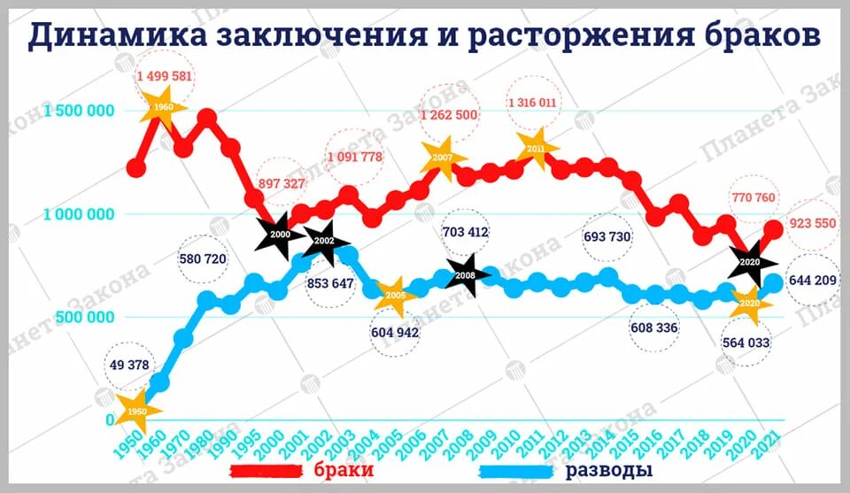 Статистика браков в россии. Статистика браков и разводов в России 2021. Браки и разводы в России статистика 2021. Статистика браков и разводов в России 2021 Росстат статистика. Статистика браков и разводов в России 2020 в процентах.