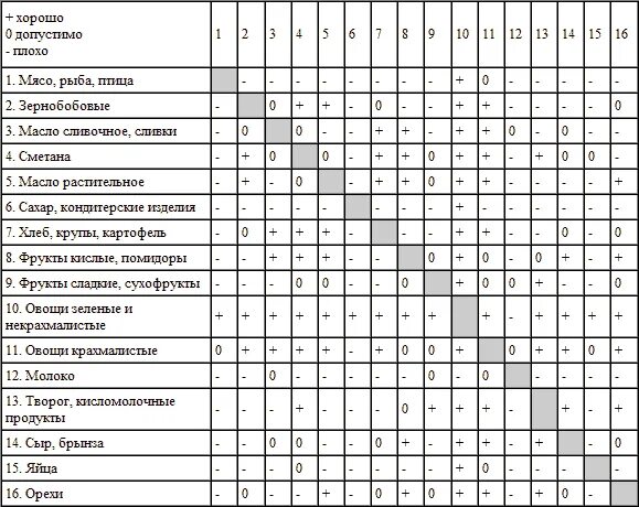 Совместимость продуктов для похудения. Герберт Шелтон таблица сочетания продуктов для раздельного питания. Герберт Шелтон раздельное питание таблица. Таблица Шелдона раздельное питание. Герберт Шелтон раздельное питание таблица совместимости продуктов.