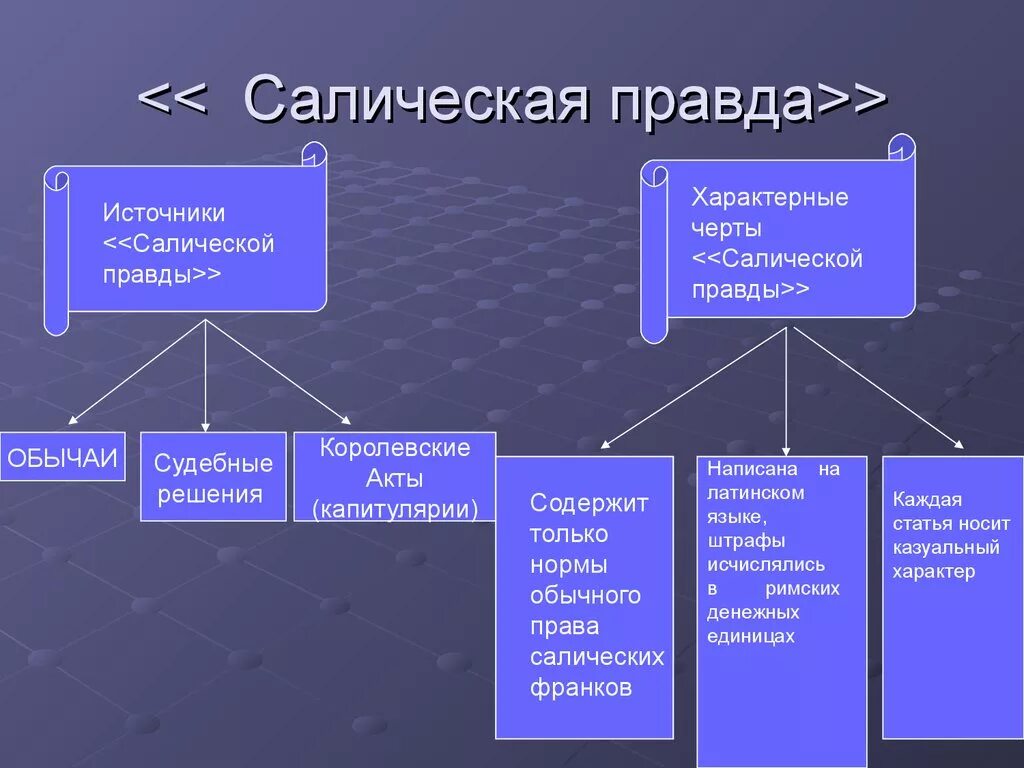 Свод правовых актов. Источники Салической правды франков. Салическая правда общая характеристика. Структура Салической правды.