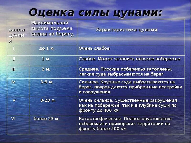 По какой шкале оценивается интенсивность цунами. Оценка цунами по шкале. шкала оценки цунами. баллы цунами таблица. оценка силы цунами таблица.