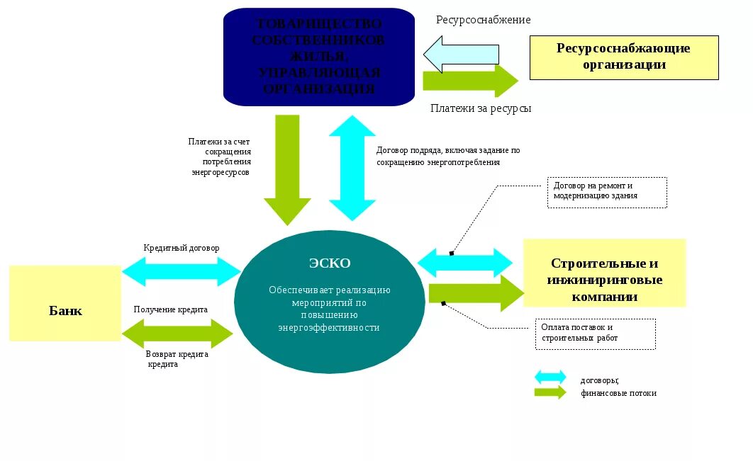 Ресурсоснабжающие организации долги. Схема ресурсоснабжающей организации предприятия. Ресурсоснабжающие организации в ЖКХ. Структура ресурсоснабжающей организации. Современные системы ресурсоснабжения.