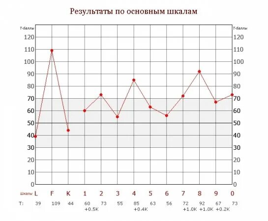 Тест смил шкалы