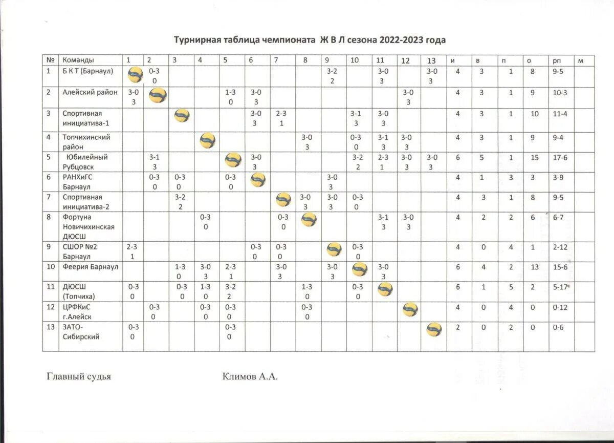Расписание игр локомотива калининград. Турнирная таблица волейбол. Таблица игр волейбол. Таблица по волейболу мужчины. Таблица соревнований по волейболу 2023 год.