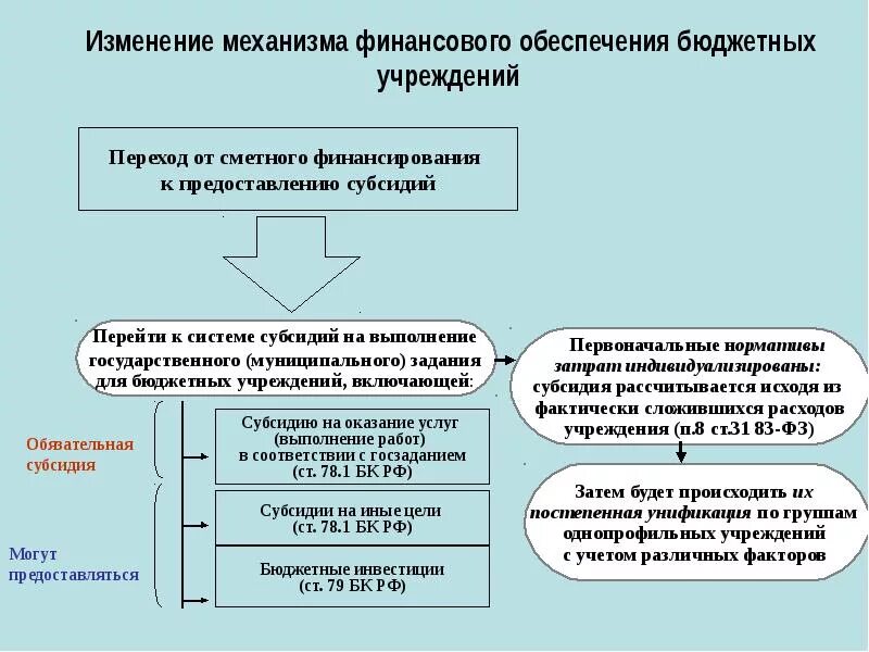 Финансирование государственных муниципальных учреждений. Финансовое обеспечение бюджетного учреждения. Особенности финансового механизма бюджетных учреждений.. Схема финансирования бюджетных учреждений. Принципы финансов бюджетного учреждения.