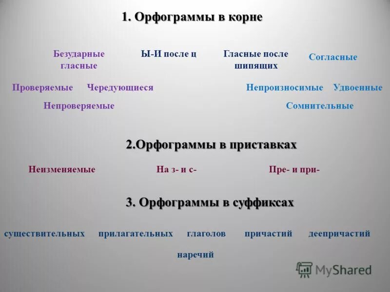 Орфограммы. Орфограммы в корнях и суффиксах. Орфограмма правописание приставок. Орфограммы в приставках и суффиксах.