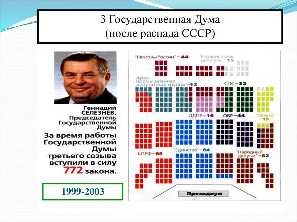 Первые выборы в думу рф. Государственная Дума третьего созыва 1999 по 2003. Государственная Дума 1999. Первые выборы в государственную Думу РФ. Государственная Дума после распада СССР.