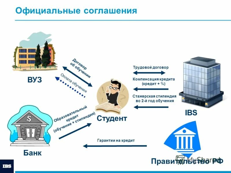 Ibs bank