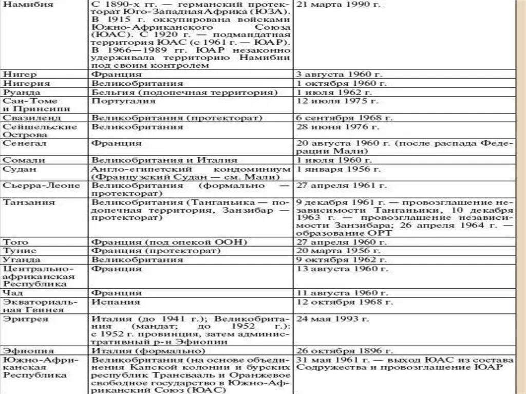 Страны азии особенности развития. Особенности развития стран Азии и Африки. Страны Азии Африки и Латинской Америки таблица. Развитие стран Азии таблица. Страны Латинской Америки таблица по истории.