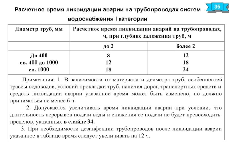 Время устранения аварии на водопроводе. Устранение аварии на водопроводе сроки. Нормативные сроки устранения аварии на водопроводных сетях. Нормативы устранения аварий на водопроводе. Категория подачи воды