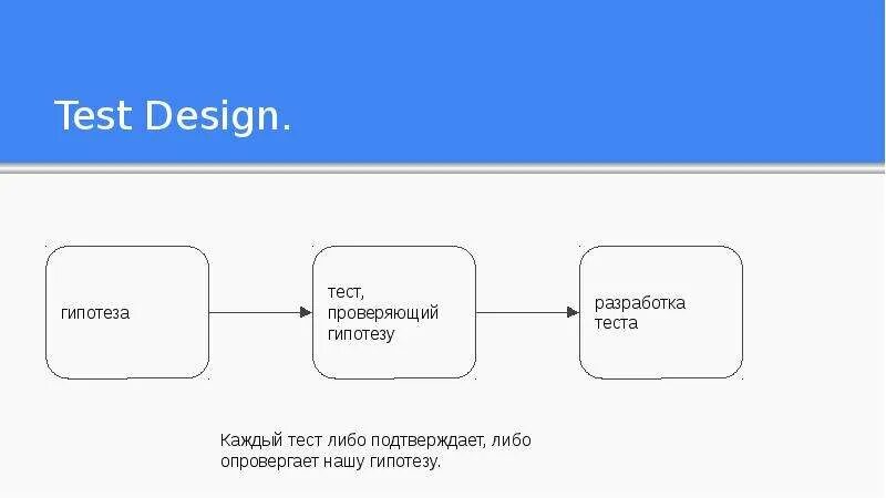 Дизайн тестирования. Тест дизайн в тестировании. Тест дизайн пример. Методы тест дизайна.