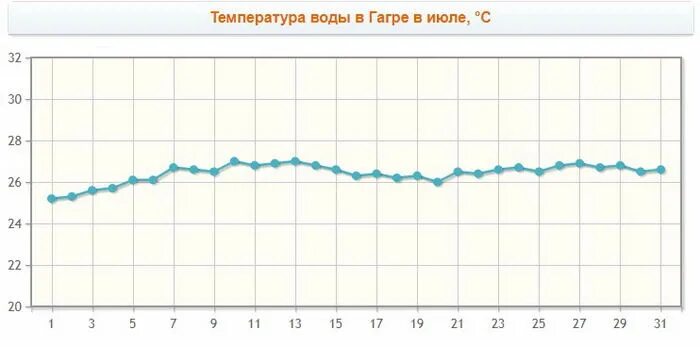 Гагры погода море температура воды