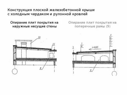 Холодный и теплый чердак