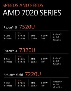 Ryzen 5 7520u обзор
