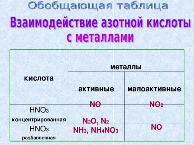 Hno3 разбавленная. Hno3 концентрированная. Азотная кислота с металлами таблица. Hno3 разбавленная с металлами.