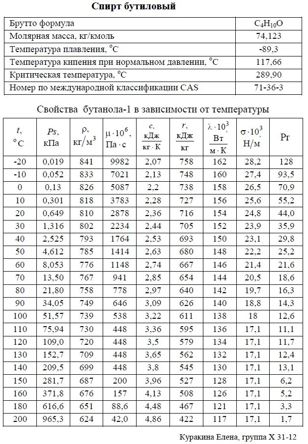 Кипящая масса. Теплоемкость метанола при разных температурах. Плотность изопропилового спирта таблица. Таблица плотности раствора спирта. Плотность паров бензола при различных температурах.