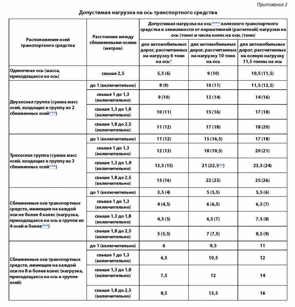 Как рассчитать нагрузку на ось грузового автомобиля. Допустимая нагрузка на ось грузового автомобиля. Таблица нагрузки на ось грузового автомобиля. Нагрузка на ось грузового автомобиля. Нагрузка на ось грузового автомобиля 2020 таблица.