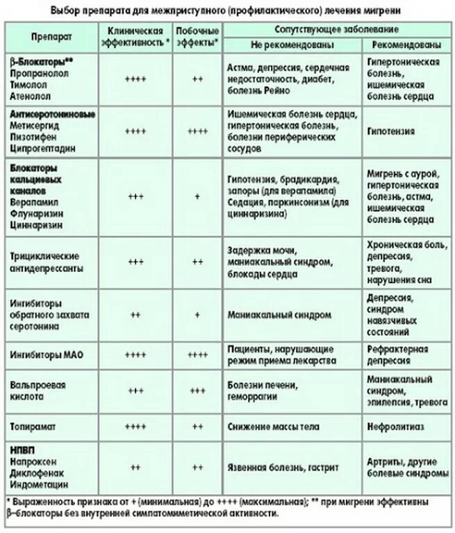 Таблица группа заболеваний. Лекарства от мигрени список. Таблетки от мигрени список. Препараты используемы при мигрени. Лекарственные препараты в нефрологии.