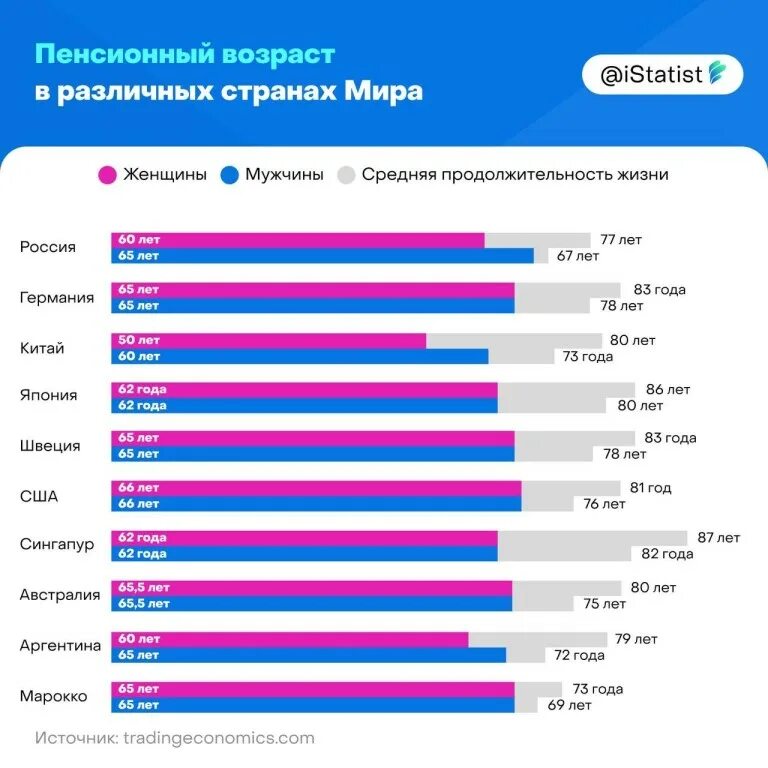 Пониженный пенсионный возраст в россии. В какой стране самый низкий пенсионный Возраст.