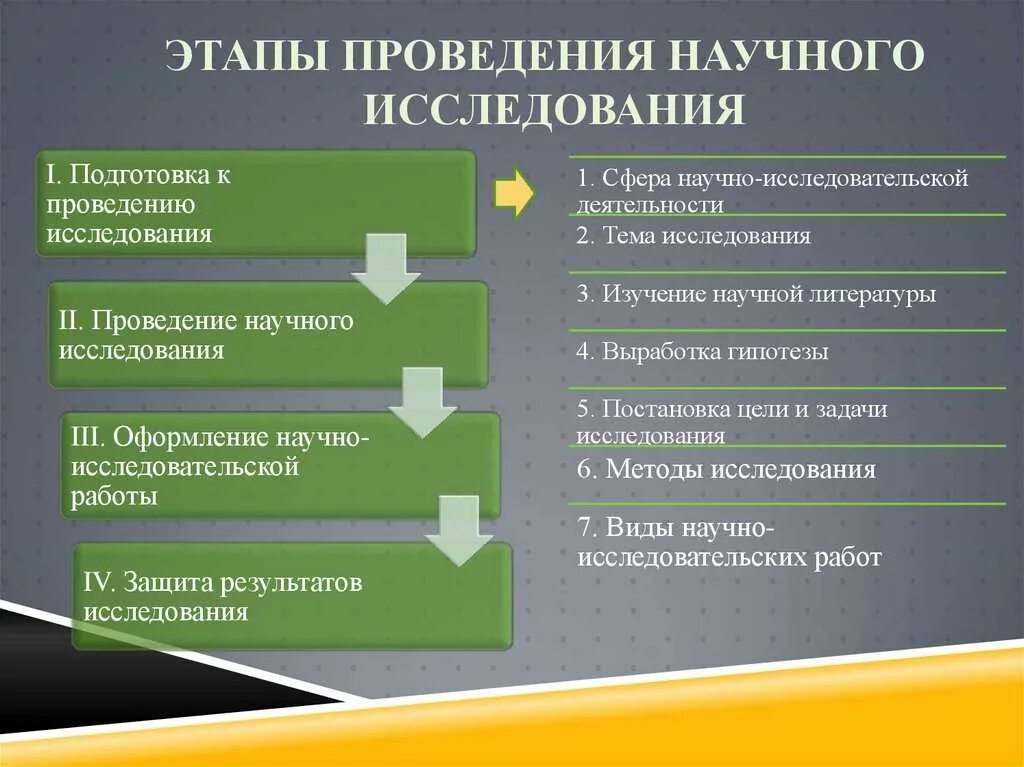 И методов организации и ведения. Этапы проведения научного исследования. Подготовка проведения исследований. Этапы проведения исследовательской работы. Этапы организация научно-исследовательской работы..