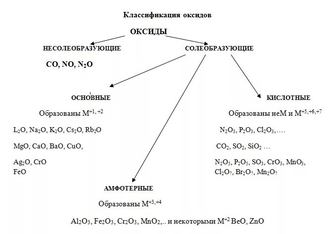 Классификация неорганических соединений оксиды. Классификация неорганических соединений схема. Оксиды кислотные основные Солеобразующие. Классификация оксидов в химии таблица. Оксид металла нерастворимый в воде