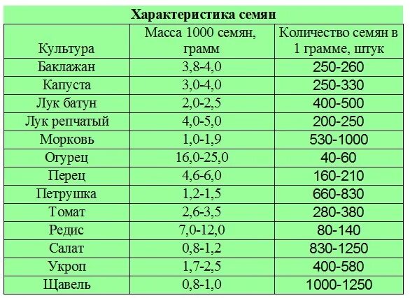 Вес 1 огурца. Масса 1000 семян огурца. Масса 1000 семян томата. Вес 1000 семян капусты. Сколько шт семян моркови в 1 грамме.