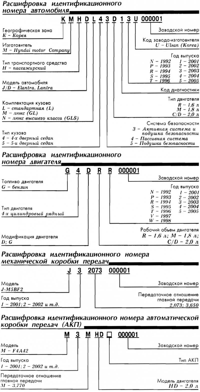 Вин код автомобиля Хундай расшифровка. Расшифровка идентификационного номера автомобиля. Расшифровка VIN Hyundai Elantra. Расшифровка номера автомобиля т580ен. Код расшифровка двигателя