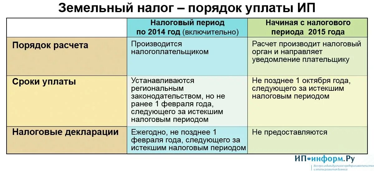 Земельный налог прошлого периода. Порядок уплаты земельного налога. Порядок и сроки уплаты земельного налога. Порядок начисления земельного налога. Порядок исчисления и уплаты земельного налога.