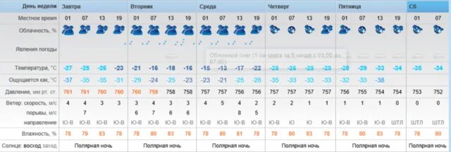 Рп5 вытегра 3 дня. Рп5 вытегра 3 дня