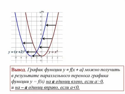 Построение графиков f