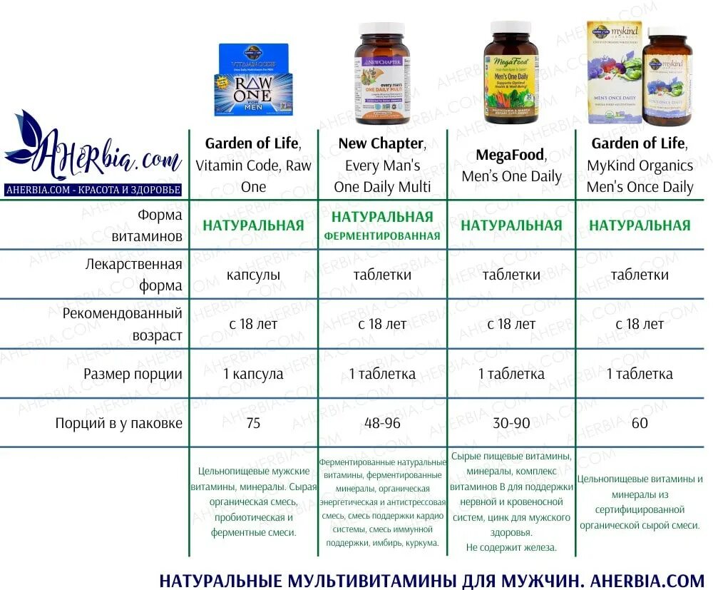 Натуральные и синтетические формы витаминов и минералов таблица. Натуральные и синтетические витамины таблица. Витамины натуральные и синтетические сравнительная характеристика. Витамины ГЛС GLS.
