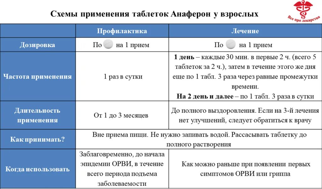 Бесплатные лекарства при ковиде. Схема приема анаферона взрослым. Схема применения анаферона. Схема принятия анаферона детского. Анаферон детский схема приема.