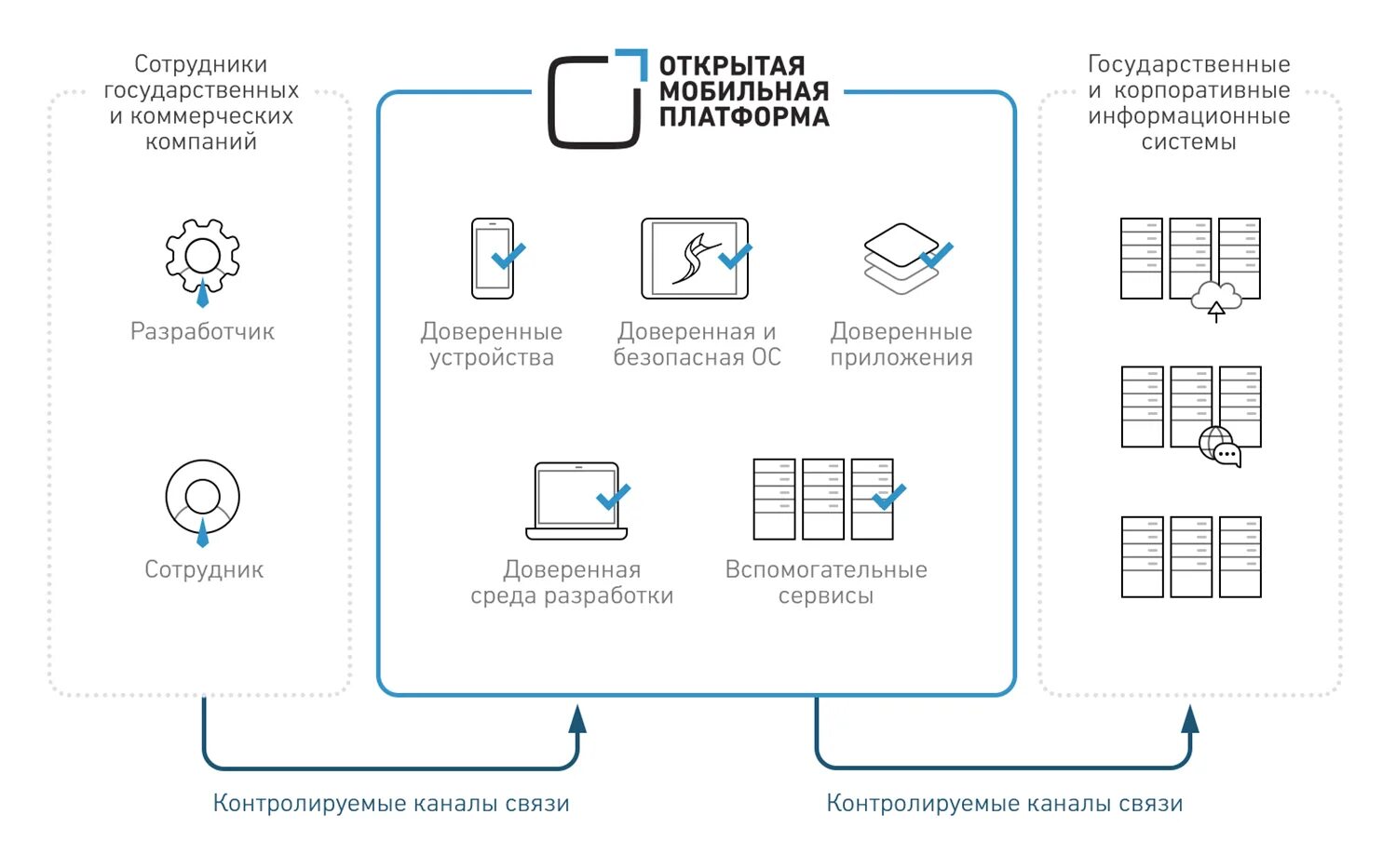 Доверенная среда в информационных системах. Открытая мобильная платформа. Открытая мобильная платформа офис. Платформы для мобильных устройств. Description ru операционная система en tags platform