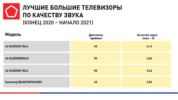 Телевизор 43 рейтинг 2023 цена качество. Рейтинг телевизоров. Рейтинг телевизоров цена качество. Телевизор рейтинг лучших. Марки телевизоров 2021.