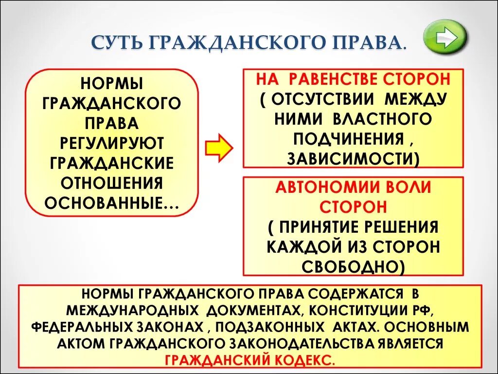 Слова относящиеся к гражданскому праву. Гражданское право.