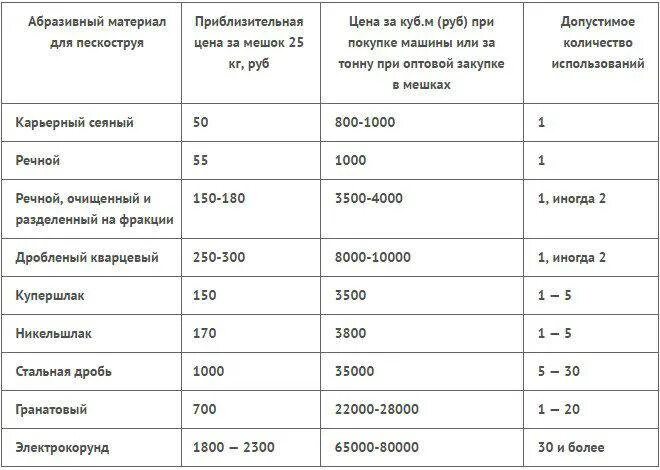 Расход песка при пескоструйной очистке. Расход абразива при пескоструйной обработке на 1 м2. Расход воздуха пескоструйного аппарата. Таблица производительности пескоструйных аппаратов. Расход воздуха в пескоструйном аппарате сопло 6.