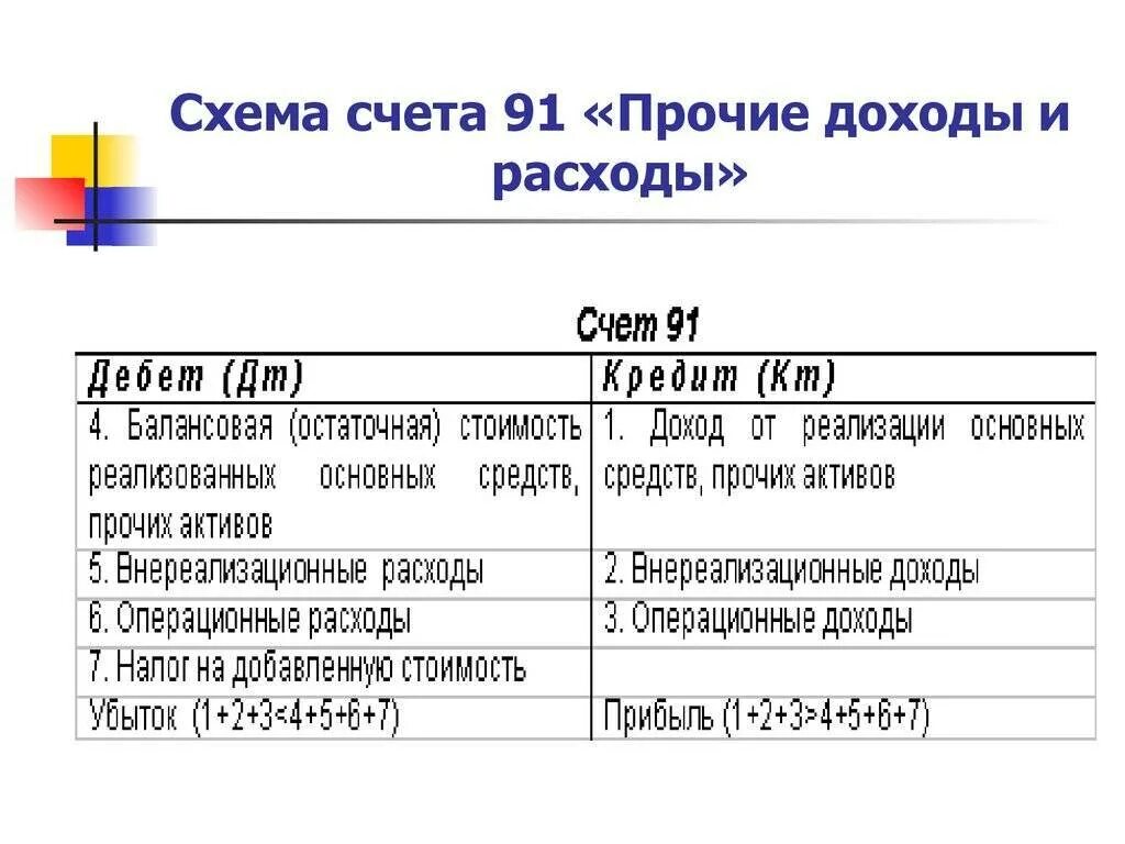 Доходы и расходы 91