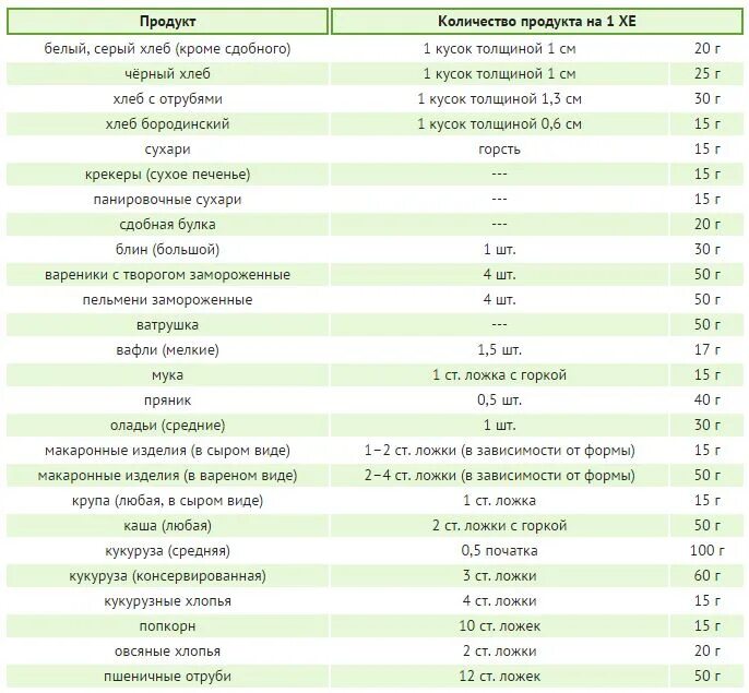 Сколько хлебных единиц можно в день. Расширенная таблица подсчета хлебных единиц. Хе таблица хлебных единиц. Еда в хлебных единицах. Диабет 2 типа хлебные единицы.