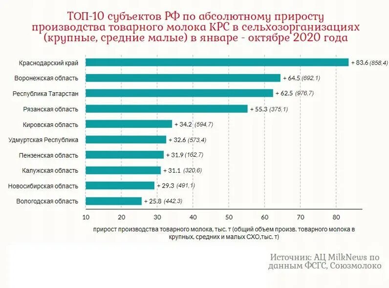 Топ стран по производству молока. Производство товарного молока. Молочные производители Краснодарского края. Лидеры по производству молока. Производство молока в Краснодарском крае.