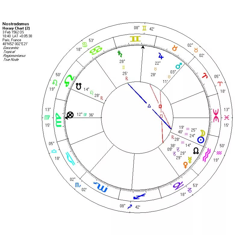 Изгнание в натальной карте. Хорарная астрология карта. Натальная карта Нострадамуса. Обозначение Антарес в натальной карте.