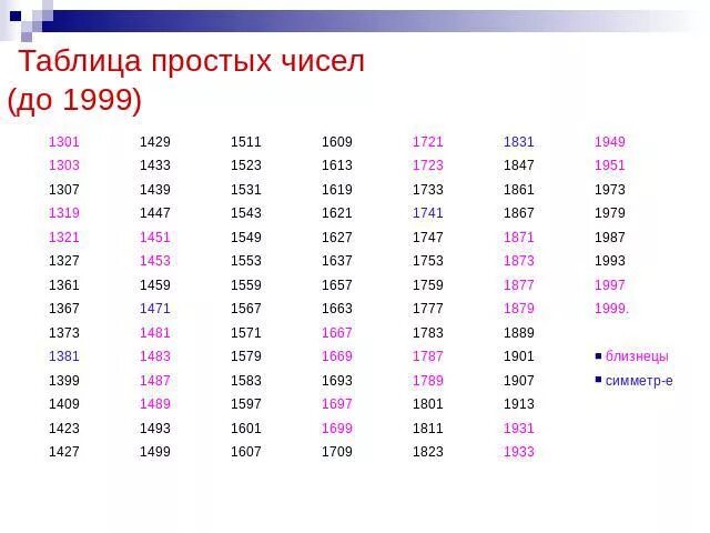 Числа от 0 до 10000. Таблица простых чисел 2000. Таблица простых чисел до 3000. Таблица простых чисел от 1 до 2000. Таблица простых чисел до 2000.