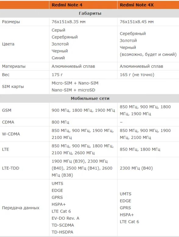 Сравнительная таблица редми смартфоны. Таблица сравнения смартфонов Xiaomi Redmi. Xiaomi Note 4 таблица. Таблица сравнений Redmi Note 4. Сравнение телефонов xiaomi redmi note