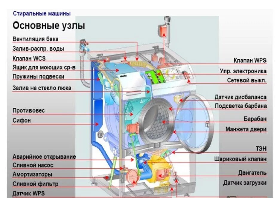 Конструкция стиральной машины. Узлы стиральной машины. Устройство машинки автомат. Устройство стиральной машины автомат. Набирается вода выключенную стиральную машину