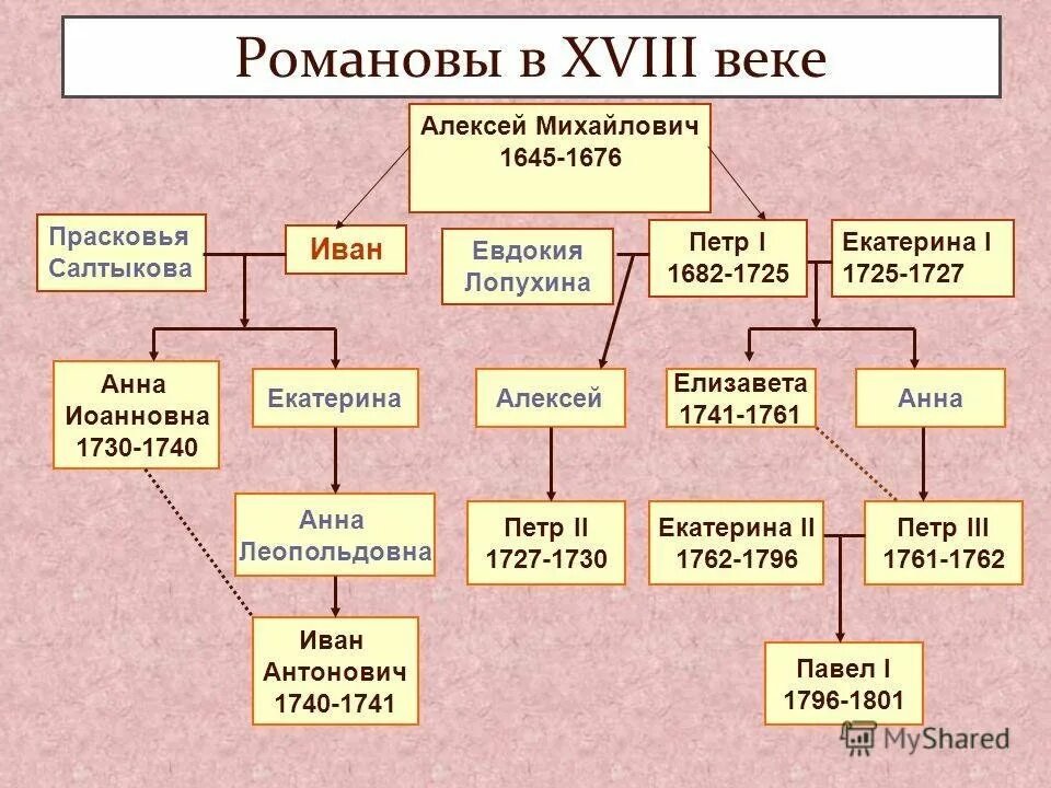 Тест правление романовых 7 класс. Династия Алексея Михайловича. Династия Романовых 1613-1917. Древо Алексея Михайловича Романова. Династия Романовых от Алексея Михайловича.