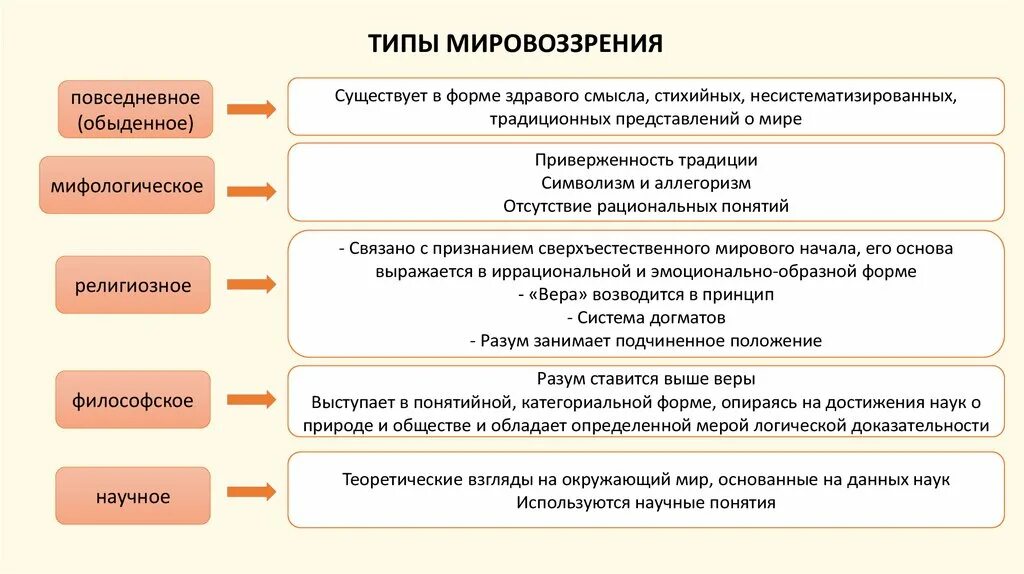 Практический тип характерен для. Виды философского мировоззрения. Типы мировоззрения в философии. Типы мировоззрения характерные черты. Мировоззрение типы мировоззрения.