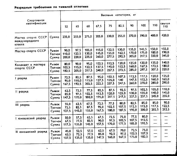 Разряды по плаванию 2024 года. Таблица разрядов по плаванию в 50 метровом бассейне. Нормативы плавание 2022 таблица разряды. Нормативы по тяжелой атлетике 1980 года. Разрядная таблица по плаванию 25 метров бассейн.