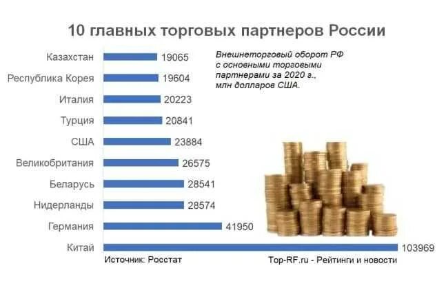 Крупнейшие торговые партнеры россии. Основные внешнеэкономические партнеры России. Внешний торговый оборот России 2020 год. Торговый оборот по странам. Внешнеторговый оборот страны это.