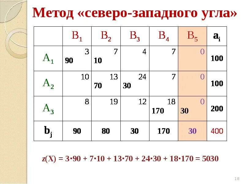 Решение задач северо западным методом. Метод северного западного угла транспортная задача. алгоритм решения транспортной задачи методом северо-западного угла. опорный план методом северо-западного угла.. метод северозападного угла в транспортных задачах.