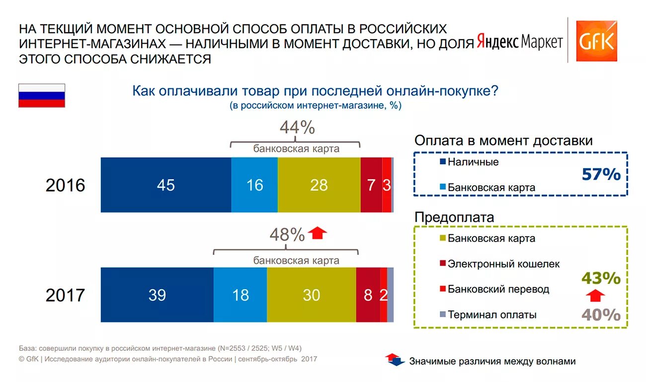 Статистика покупок в россии. Статистика способов оплаты. Способы оплаты в российских интернет-магазинах. Способы оплаты товара в интернет магазине. Способы оплаты покупок в интернет магазине.